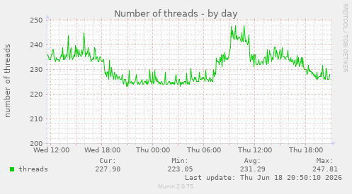 Number of threads