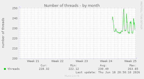 Number of threads