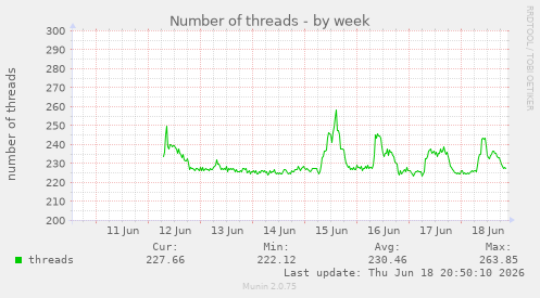 Number of threads