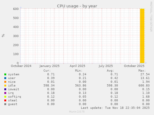 CPU usage