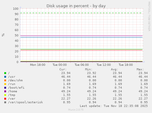 Disk usage in percent
