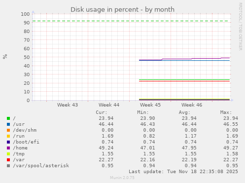 Disk usage in percent