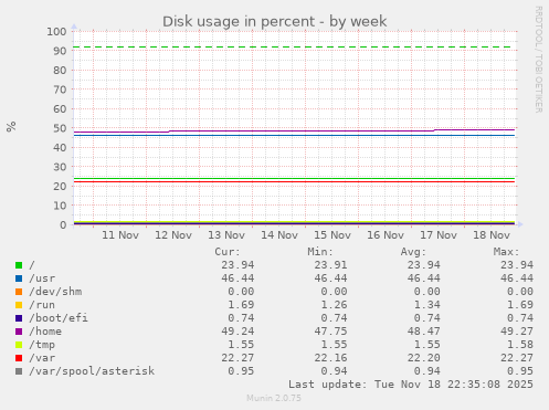Disk usage in percent
