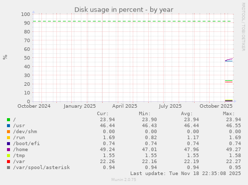 Disk usage in percent