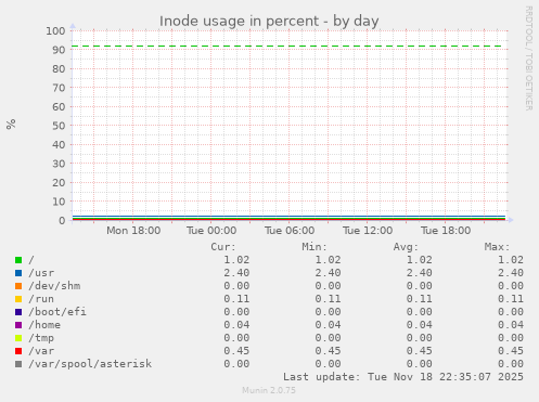 Inode usage in percent