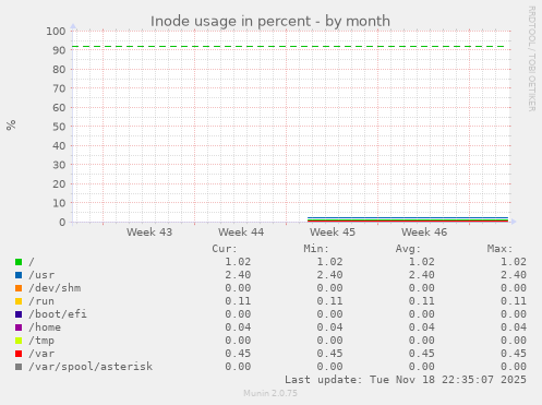 Inode usage in percent