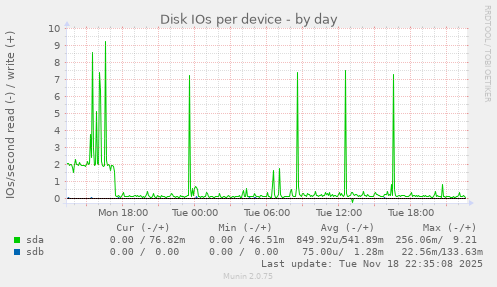 Disk IOs per device