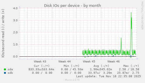 Disk IOs per device