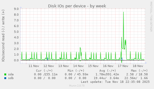 Disk IOs per device