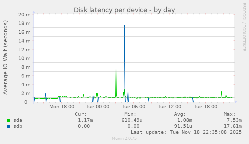 Disk latency per device