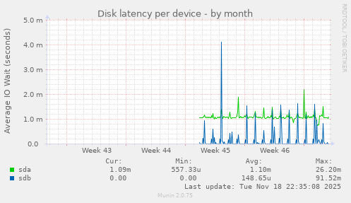 Disk latency per device