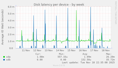 Disk latency per device