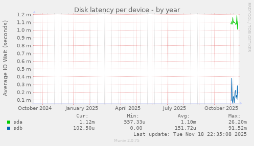 Disk latency per device