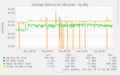 Average latency for /dev/sda