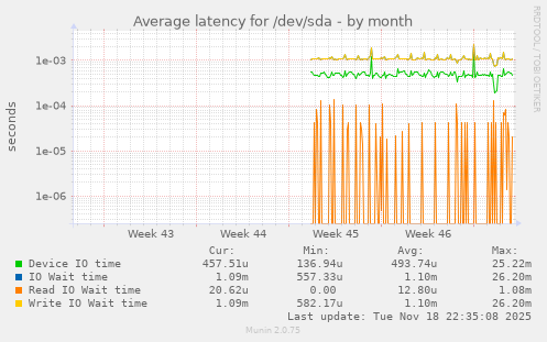 Average latency for /dev/sda