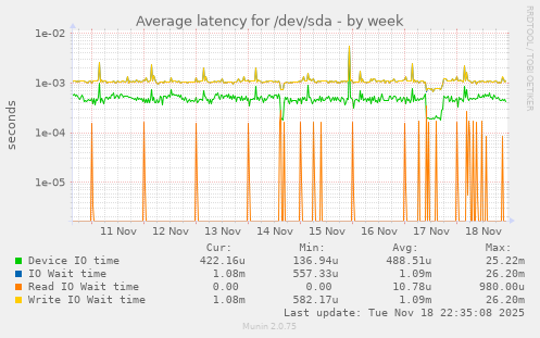 Average latency for /dev/sda