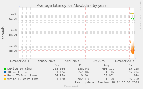 Average latency for /dev/sda