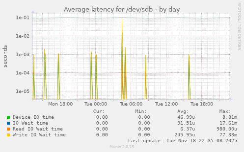 Average latency for /dev/sdb