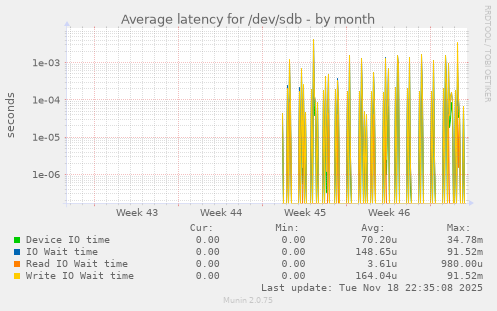 Average latency for /dev/sdb