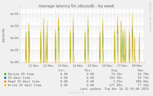 Average latency for /dev/sdb