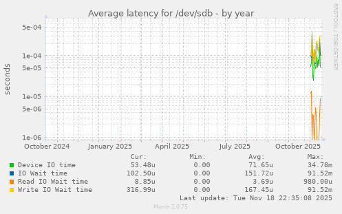 Average latency for /dev/sdb