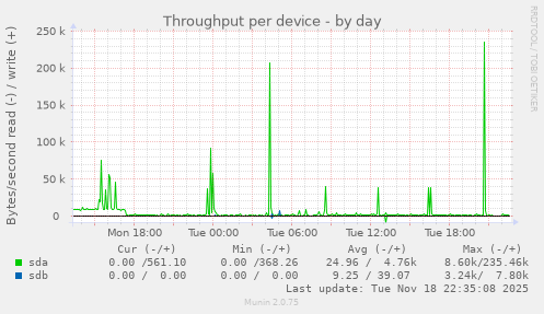 Throughput per device