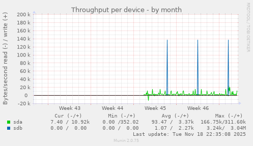 Throughput per device