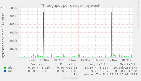 Throughput per device
