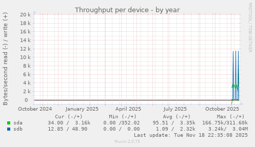 Throughput per device