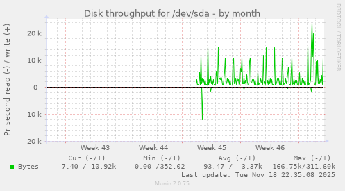 Disk throughput for /dev/sda