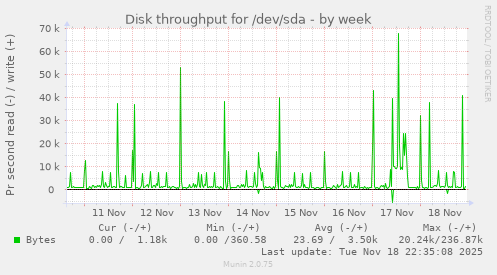 Disk throughput for /dev/sda
