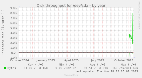 Disk throughput for /dev/sda