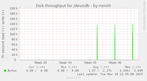 Disk throughput for /dev/sdb