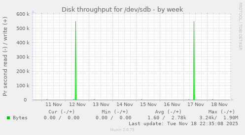 Disk throughput for /dev/sdb