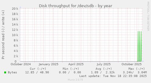 Disk throughput for /dev/sdb