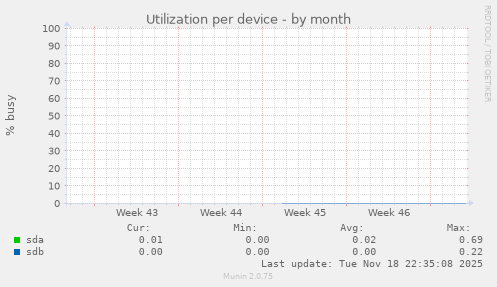 Utilization per device