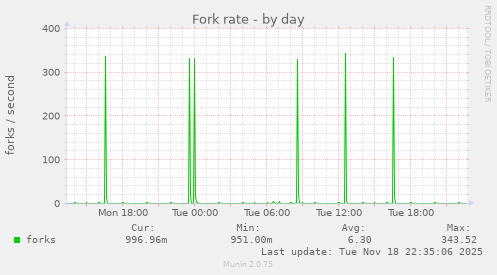 Fork rate