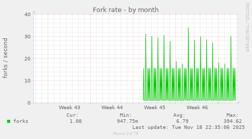 Fork rate