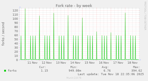 Fork rate