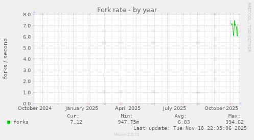 Fork rate
