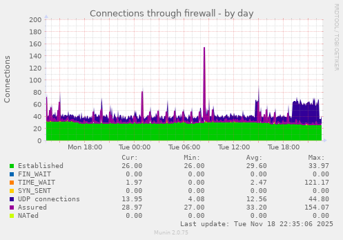 Connections through firewall