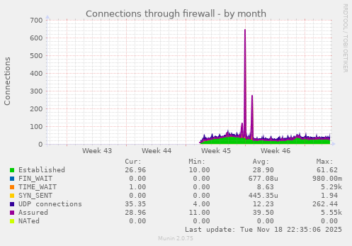 Connections through firewall