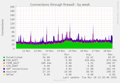 Connections through firewall