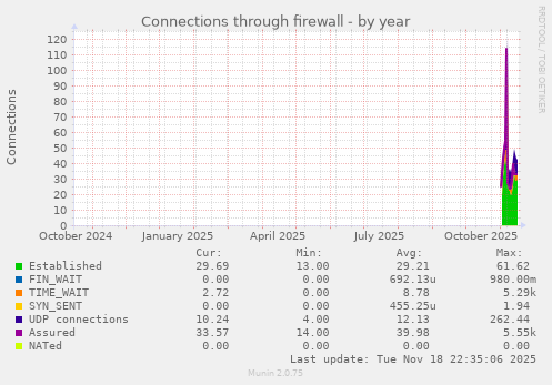 Connections through firewall