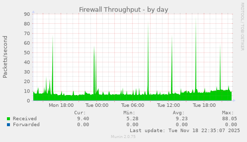 Firewall Throughput