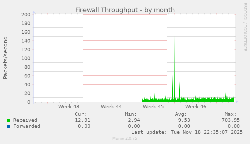 Firewall Throughput