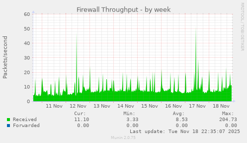 Firewall Throughput