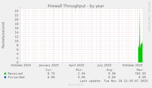 Firewall Throughput