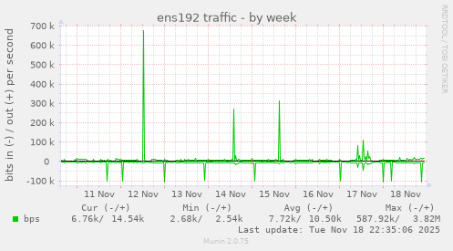 ens192 traffic