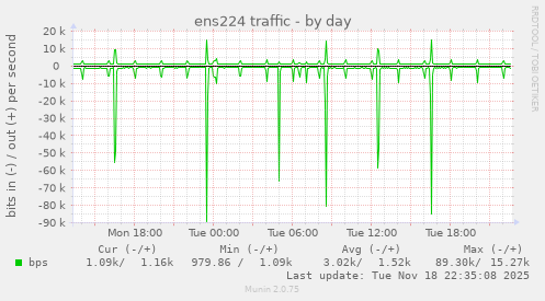 ens224 traffic